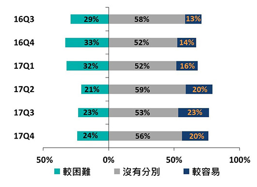 受訪中小企對銀行貸款批核取態(即難易程度)的觀感 (與半年前相比) 2016Q3-2017Q4 受訪中小企對銀行貸款批核取態(即難易程度)的觀感 (與半年前相比) 2016Q3-2017Q4
