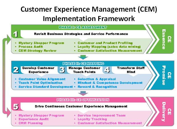 Customer Experience Management Organization Chart