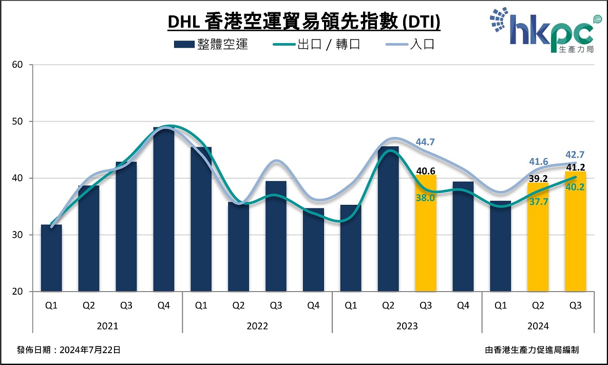 DHL香港空运贸易领先指数 (DTI)