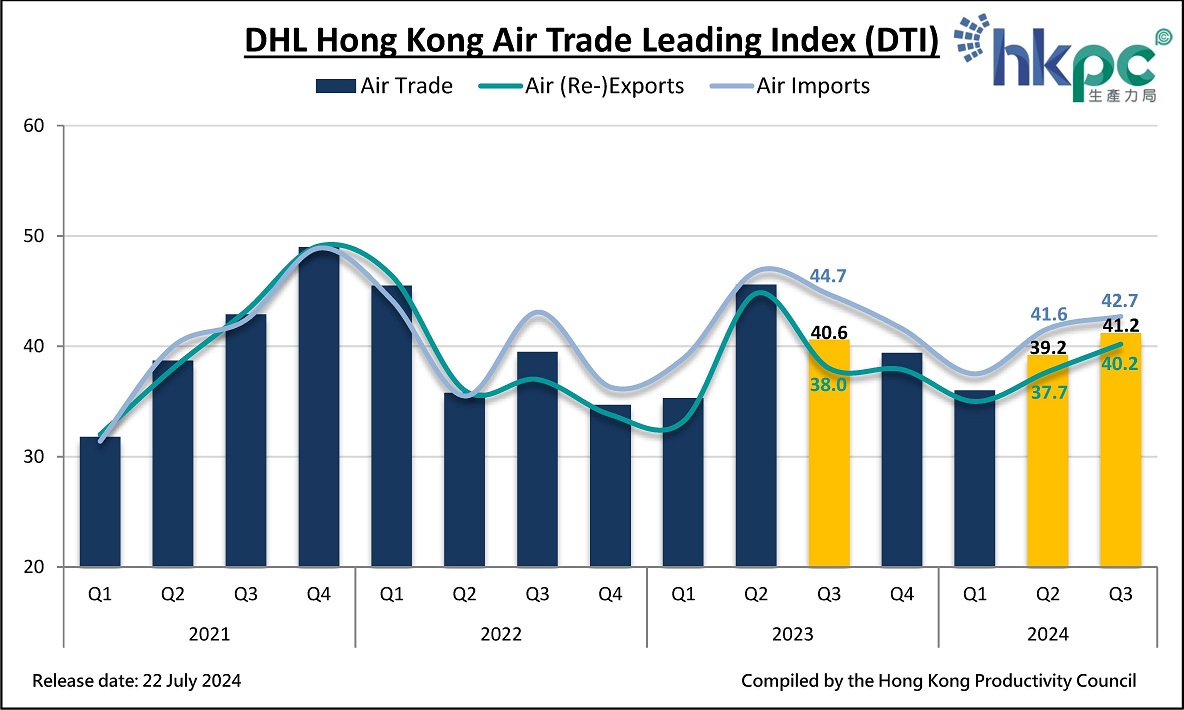 DHL Hong Kong Air Trade Leading Index (DTI)